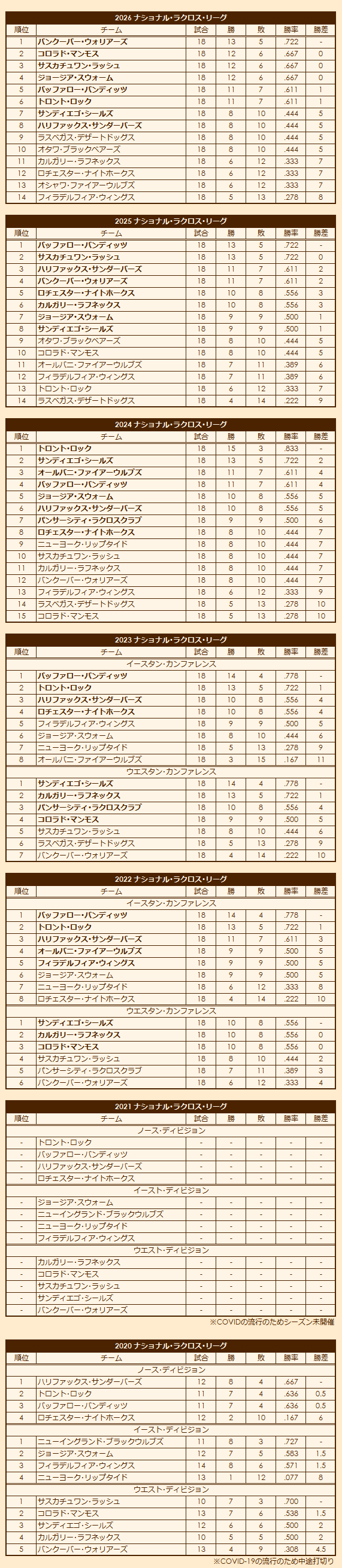 2020s National Lacrosse League regular season standings