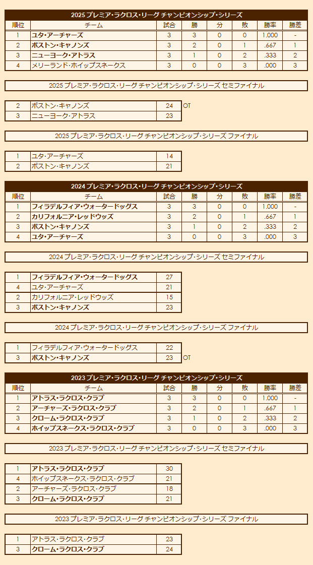 2020s Premier Lacrosse League Championship Series