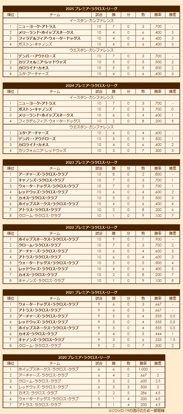 2020s Premier Lacrosse League regular season standings