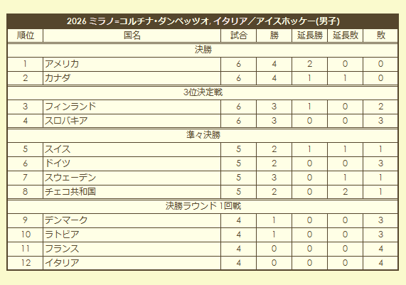 2026 Olympic Men's Ice Hokey Tournament final standings