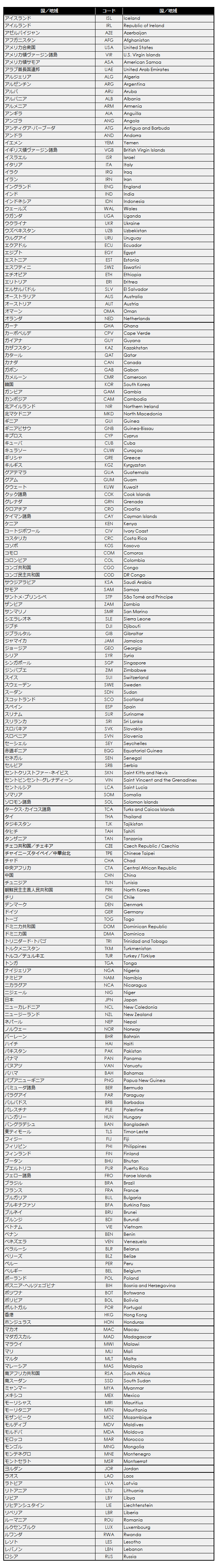 FIFA Member Code (Japanese Alphabetical Order)