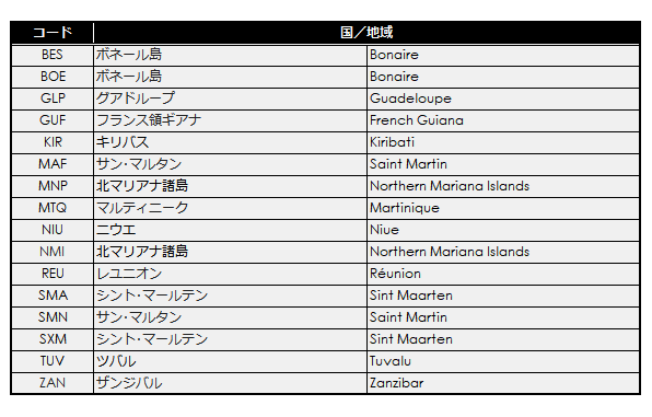 Non-FIFA Member Codes