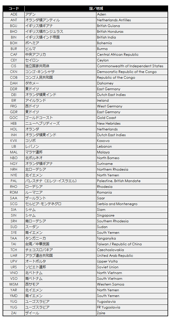 Obsolete Country and Changed Codes