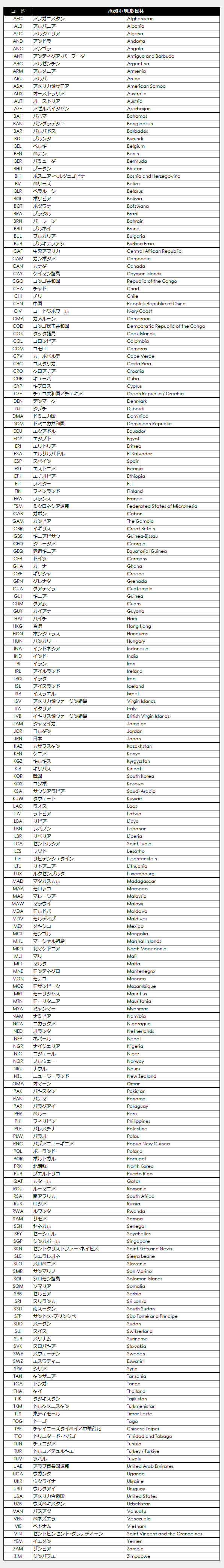 National Olympic Committees Codes (A-Z)