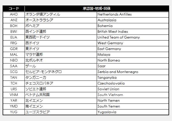 Historic National Olympic Committees and Teams Codes
