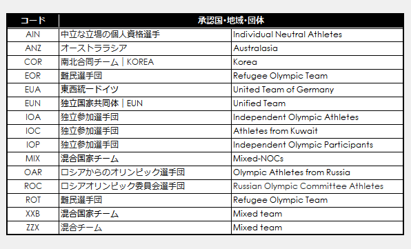 United Team or Special Participant Codes