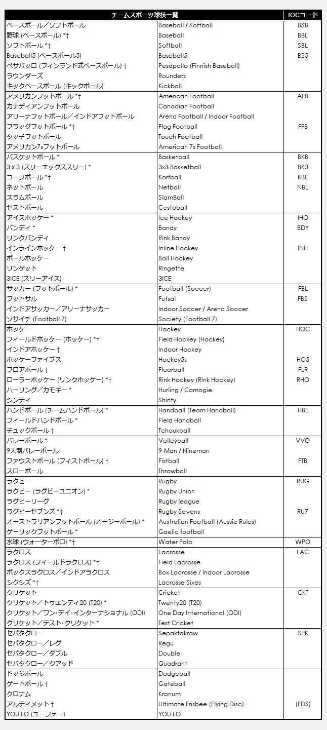 List of Covered Sports (with IOC Sports Codes)