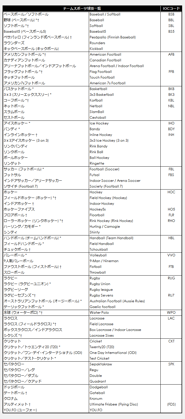 List of Covered Sports (with IOC Sports Codes)
