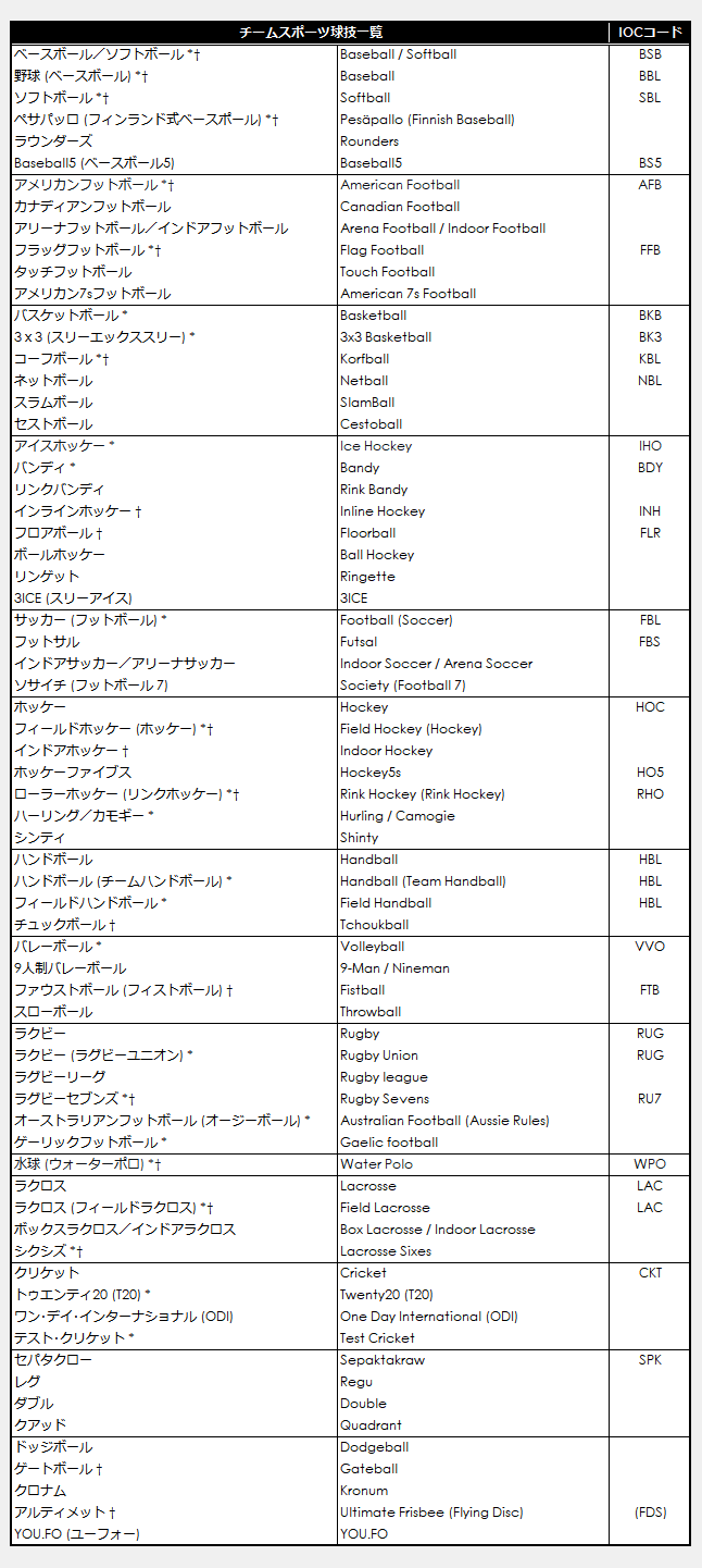 List of Covered Sports (with IOC Sports Codes)
