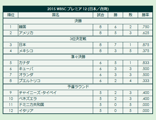 2015 WBSC Premier 12 final standings
