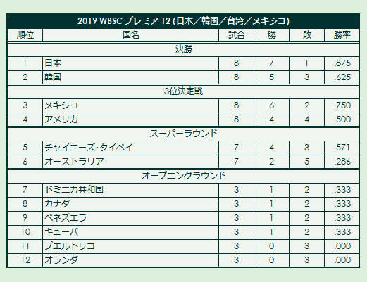 2019 WBSC Premier 12 final standings