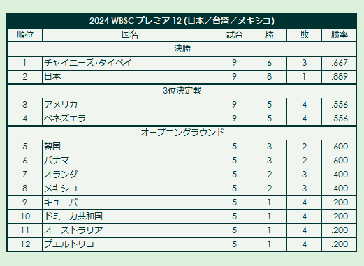2024 WBSC Premier 12 final standings