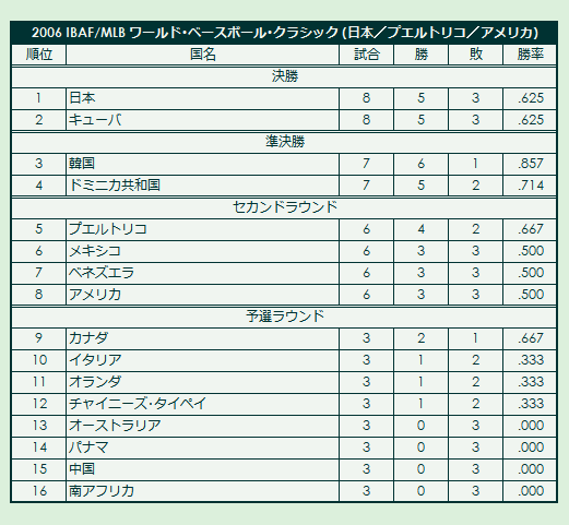 2006 World Baseball Classic final standings