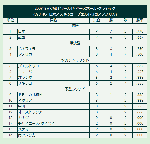 2009 World Baseball Classic final standings