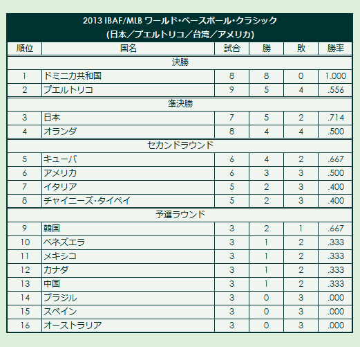 2013 World Baseball Classic final standings