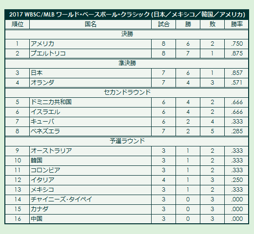 2017 World Baseball Classic final standings