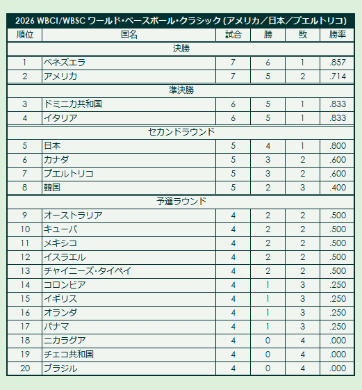 2026 World Baseball Classic final standings