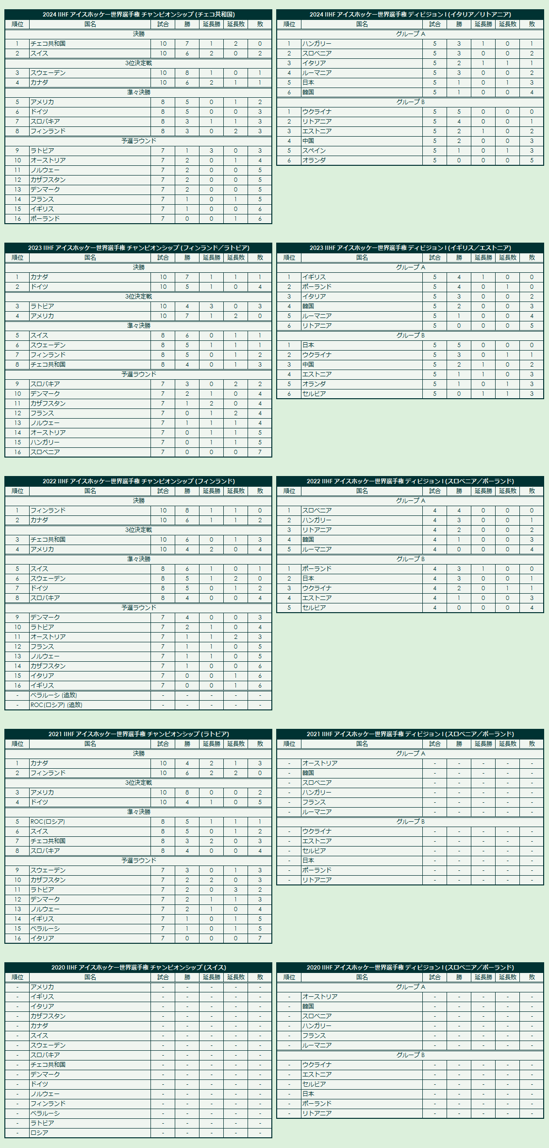 2020s IIHF World Championship final standings