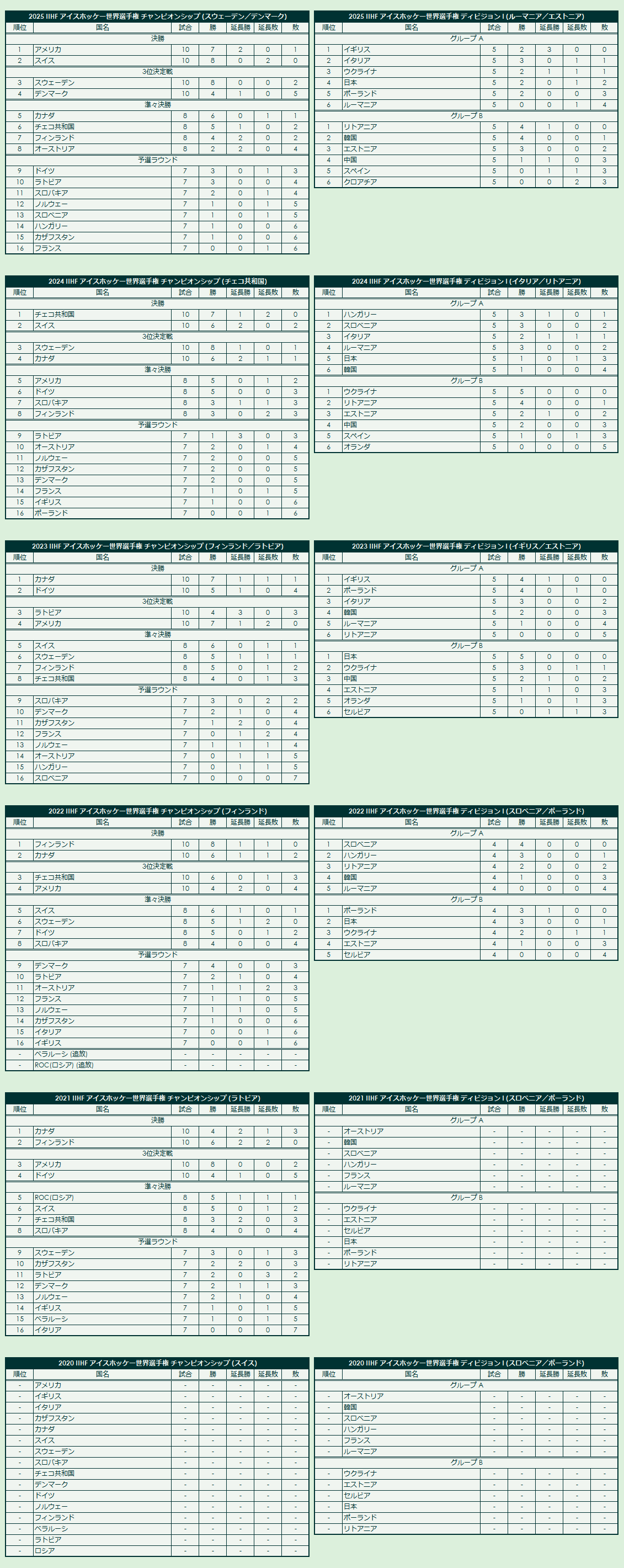 2020s IIHF World Championship final standings