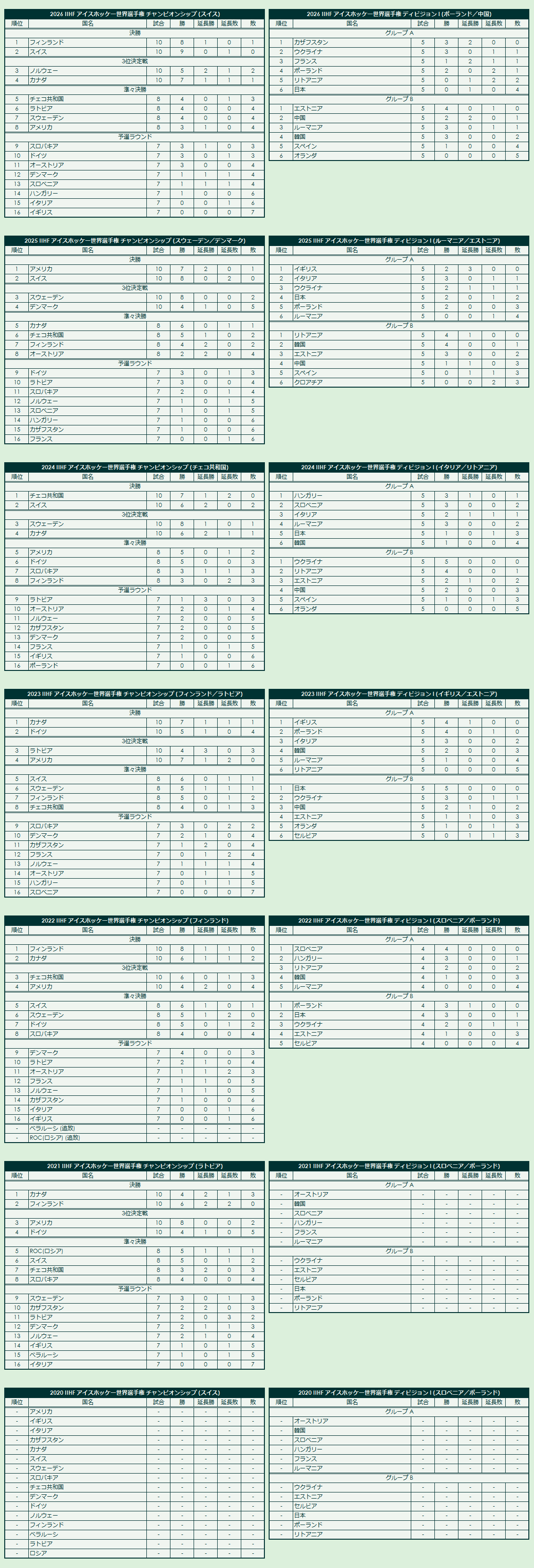 2020s IIHF World Championship final standings
