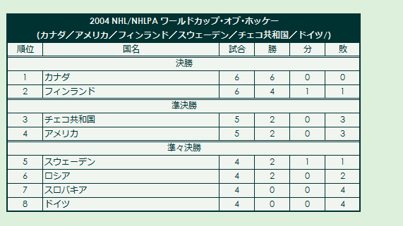 2004 World Cup of Hockey final standings