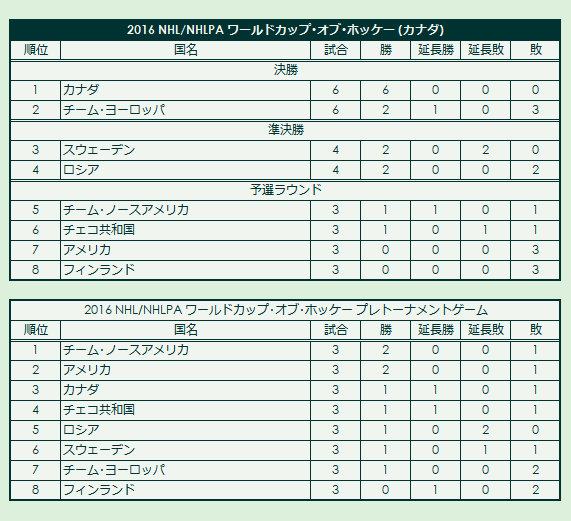 2016 World Cup of Hockey final standings