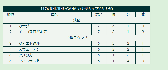 1976 Canada Cup final standings