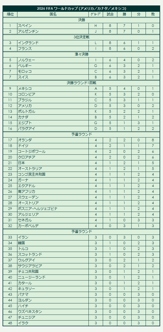 2026 FIFA_World_Cup final standings