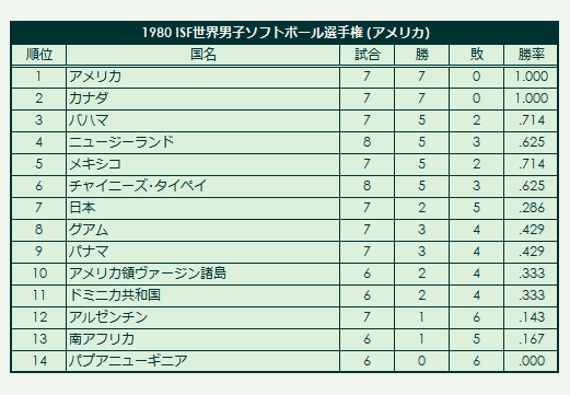 1980 ISF Men's Softball World Championship final standings