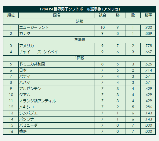1984 ISF Men's Softball World Championship final standings