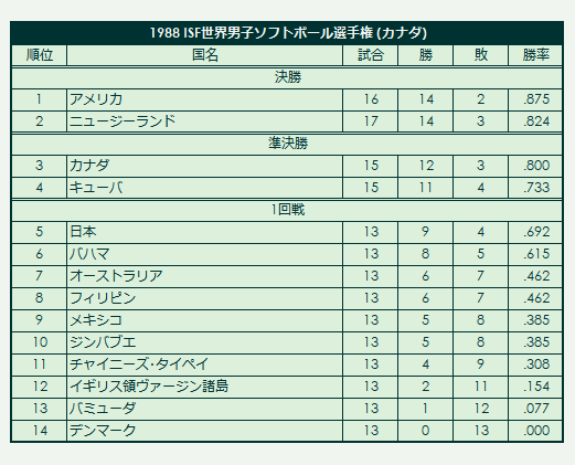 1988 ISF Men's Softball World Championship final standings