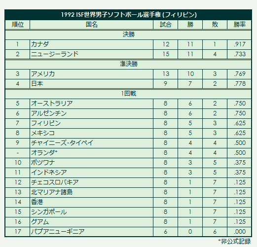 1992 ISF Men's Softball World Championship final standings