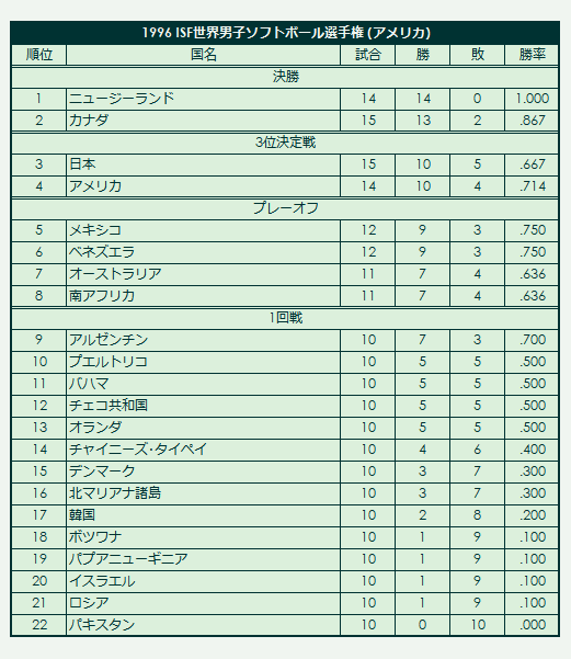 1996 ISF Men's Softball World Championship final standings