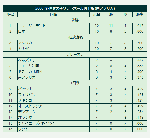 2000 ISF Men's Softball World Championship final standings