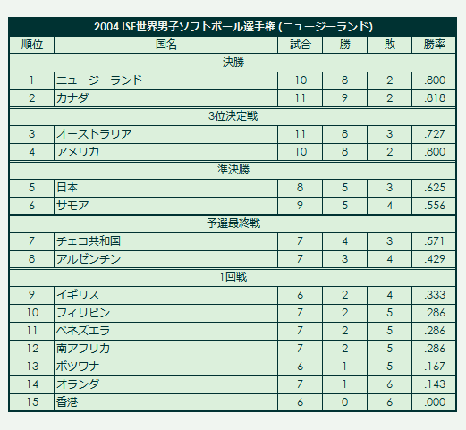 2004 ISF Men's Softball World Championship final standings