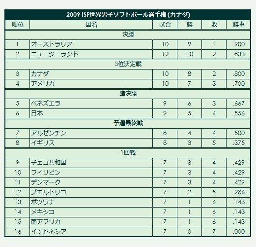2009 ISF Men's Softball World Championship final standings