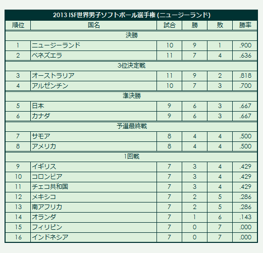 2013 ISF Men's Softball World Championship final standings