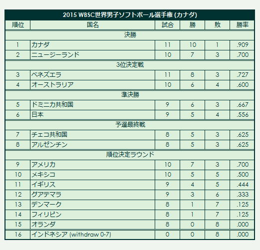 2015 WBSC Men's Softball World Championship final standings