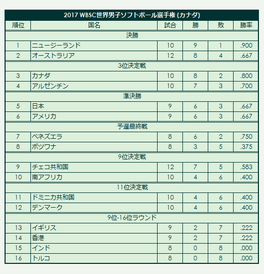 2017 WBSC Men's Softball World Championship final standings