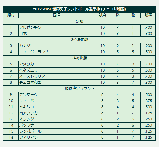 2019 WBSC Men's Softball World Championship final standings