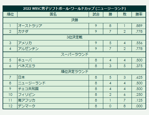 2022 WBSC Men's Softball World Cup final standings
