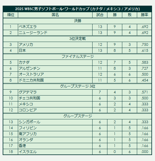 2025 WBSC Men's Softball World Cup final standings