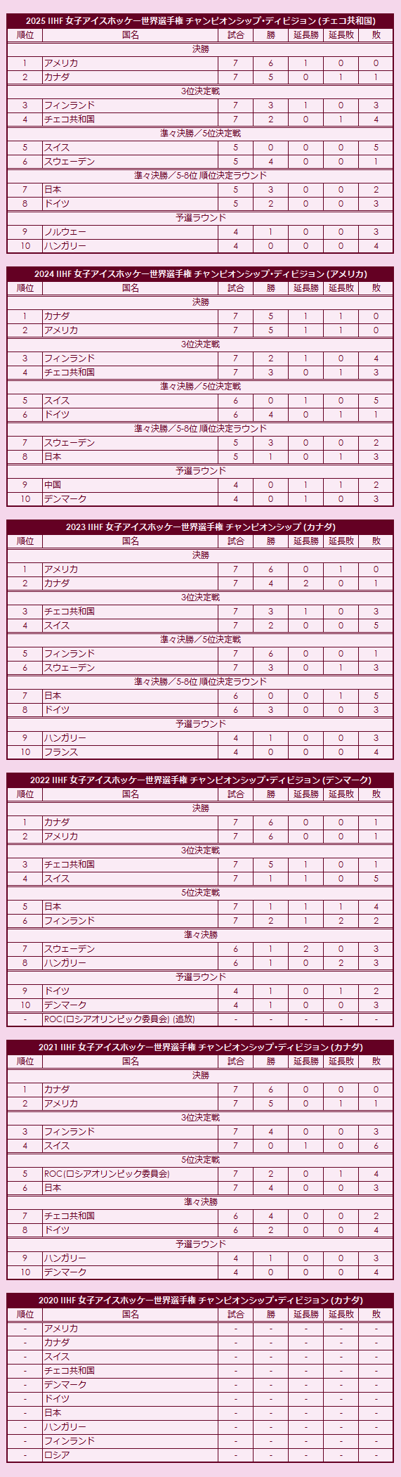 2020s IIHF World Women's Championship Championship Division final standings