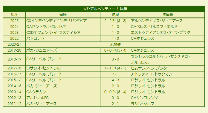 2011-2025 Copa Argentina final