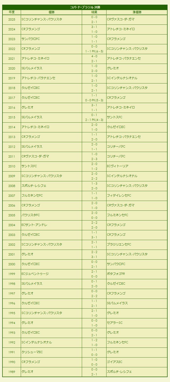1989-2025 Copa do Brasil finals