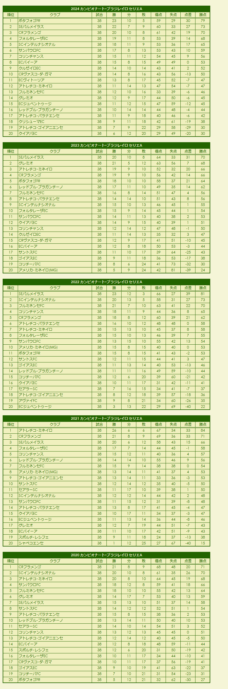 2020s Campeonato Brasileiro Série A season standings