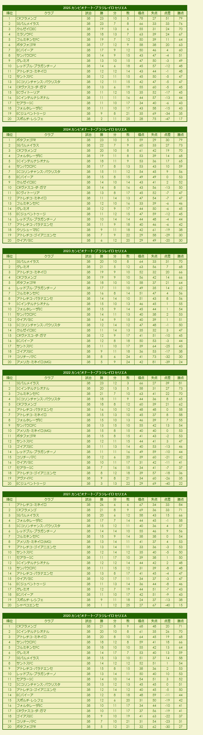 2020s Campeonato Brasileiro Série A season standings