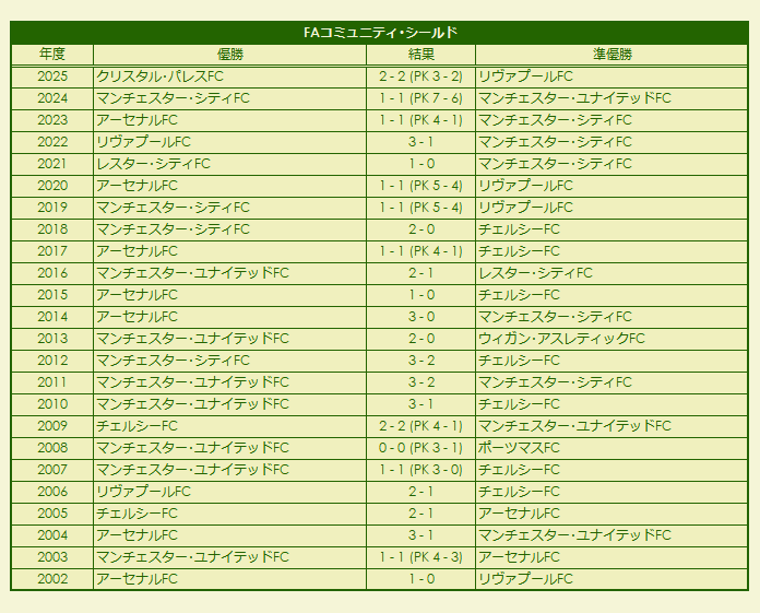 2002-2025 FA Community Shield results