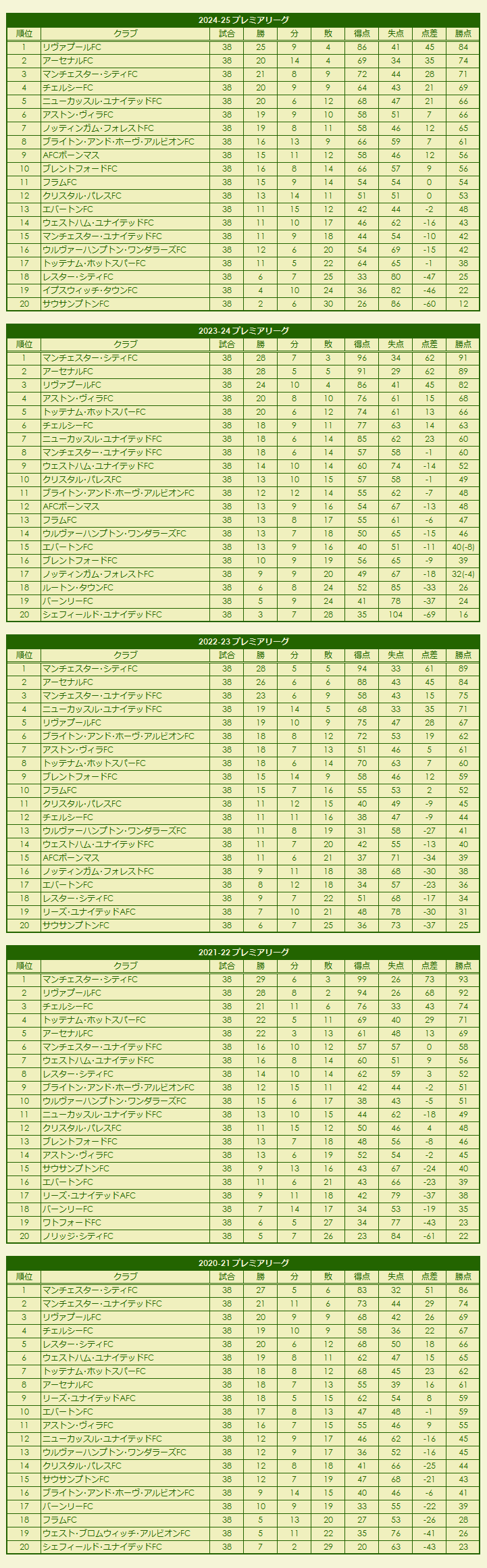 2020sPremier League season standings
