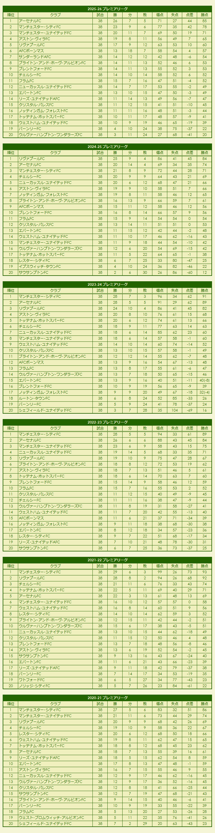 2020sPremier League season standings